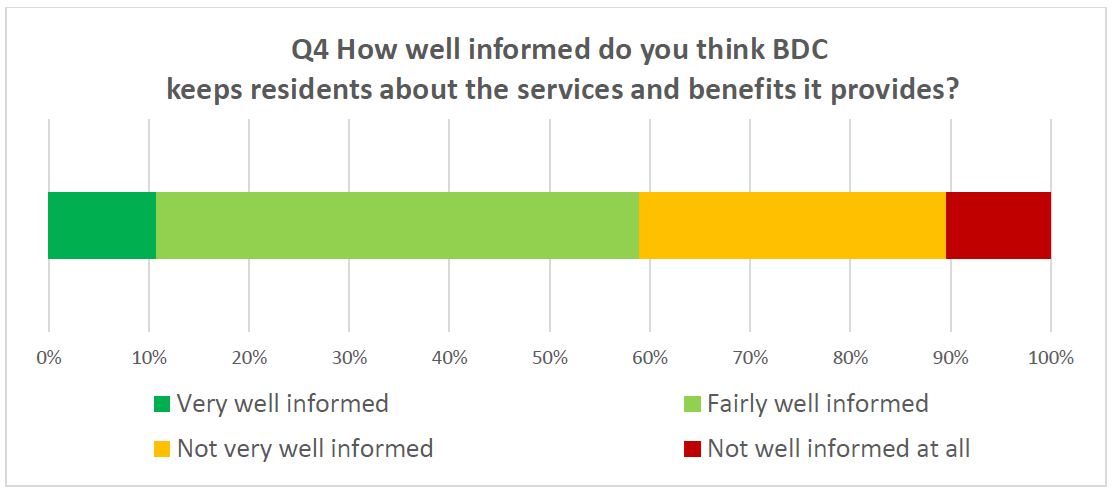 Chart showing how well informed residents feel they are about the Council's services and the benefits they provide. Refer to the data table below.