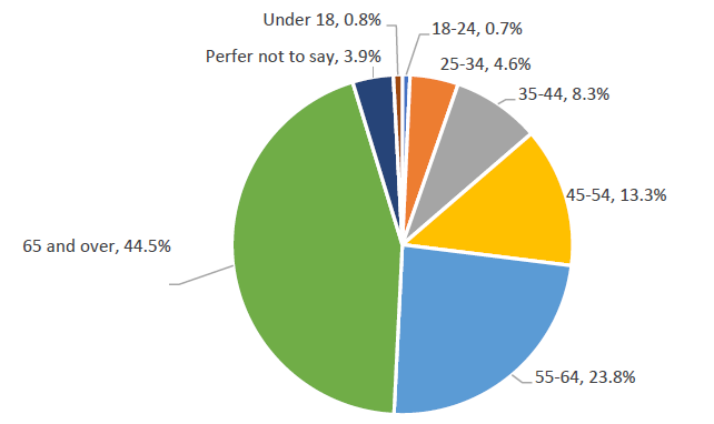 Chart showing the age groups of respondents to the Budget Conversation Survey 2024. Refer to the data table below.