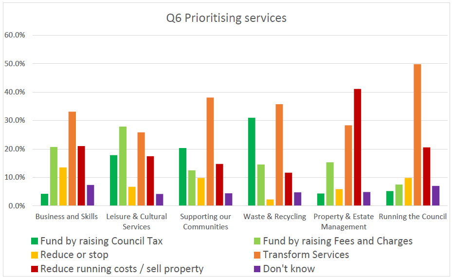 Chart showing how respondents' would like the Council to balance its budget. Refer to the data table below.