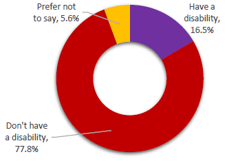 Chart showing whether respondents do or don't have a disability, or would prefer not to say. Refer to the data table below.