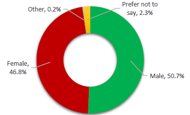 The gender of respondents to the Budget Conversation Survey 2024. Refer to the data table below.