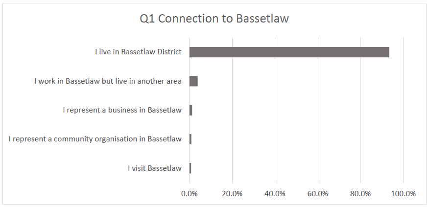 Bar chart showing respondents' connection to Bassetlaw. Refer to the data table which follows.