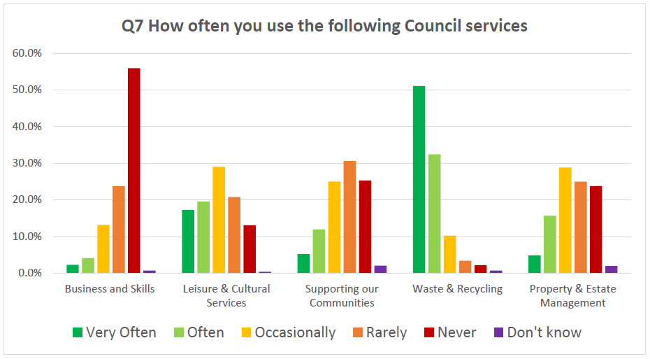 Chart showing how often respondents' use the Council's services. Refer to the data table below.