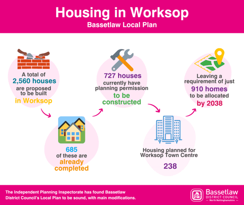 A total of 2,560 houses are proposed to be built in Worksop, 685 of these are already completed. 727 houses currently have planning permission to be constructed, housing planned for Worksop Town Centre = 238, leaving a requirement of just 910 homes to be allocated by 2038. The Independent Planning Inspectorate has found Bassetlaw District Council’s Local Plan to be sound, with main modifications.