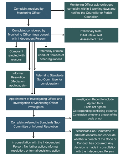 Flowchart. Step 1: Complaint is received by the monitoring officer who acknowledges the complaint within 5 working days and notifies the Councillor or Parish Councillor. Step 2: The complaint is considered by the monitoring officer who may consult with an independent person. Two preliminary test take place: initial intake test and assessment test. At this stage, there a four possible outcomes: the complaint is either rejected with reasons, there is an informal resolution (e.g. mediation, apology, etc), there is potentially criminal conduct / a breach of other regulations, or it is referred to the Standards Sub-Committee for consideration. Step 3: An Investigating Officer is appointed or the Monitoring Officer investigates. Step 4: The complaint is referred to Standards Sub-Committee or there is an informal resolution. The investigation report should include: agreed facts, facts not agreed, corresponding conflicting evidence and a conclusion whether there is a breach of the code or not. The Standards Sub-Committee arbitrate on facts and conclude whether a breach of the Code of Conduct has occurred. Any decision is made in consultation with the independent person. Step 6: In consultation with the Independent Person: no further action, informal resolution, or formal decision / action.