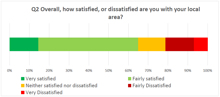 Chart showing respondents' level of satisfaction with Bassetlaw as their local place to live. Refer to data table below.