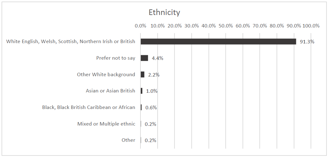 Chart showing the ethnicities of the respondents' to the Budget Conversation Survey 2024. Refer to the data table below.