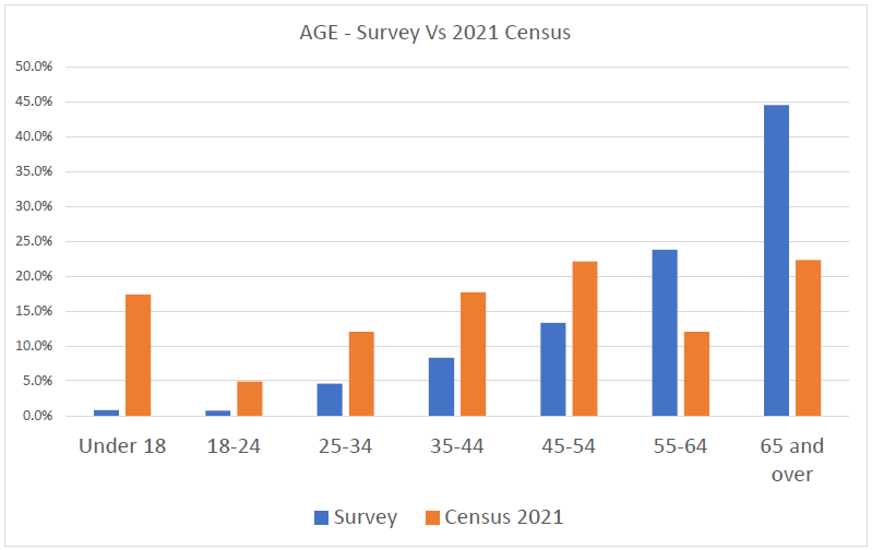 Bar chart comparing the age groups of survey respondents to the 2021 Census data.