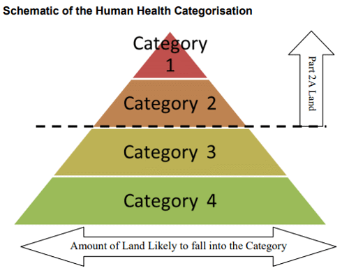 Schematic of the Human Health Categorisation. Pyramid structure: Category 1 (smallest) - category 4 largest. X axis = Amount of land likely to fall into the category. Y axis = Part 2A land. Divider line between categories 2 and 3.