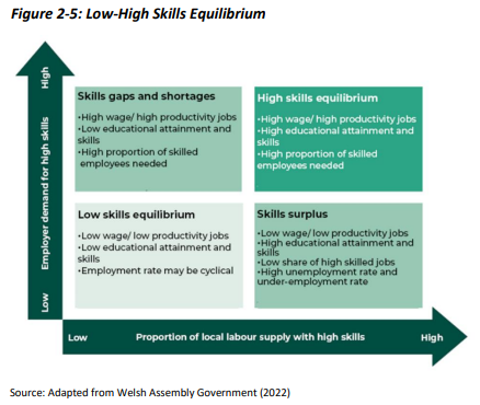 Low-high skills equilibrium