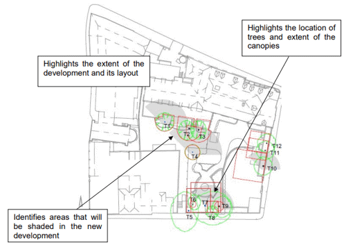 An example of a good tree location and constraints plan. 3 labels read "Highlights the extent of the development and its layout', 'Identifies areas that will be shaded in the new development', and 'highlights the location of trees and extent of the canopies'.