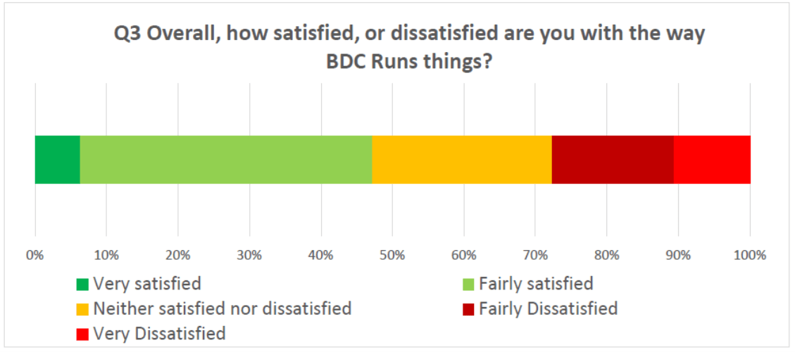 Chart showing respondents' level of satisfaction with the way Bassetlaw District Council runs things. Refer to the data table below.