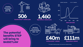 New research reveals predicted long-term economic benefits of STEP for future generations